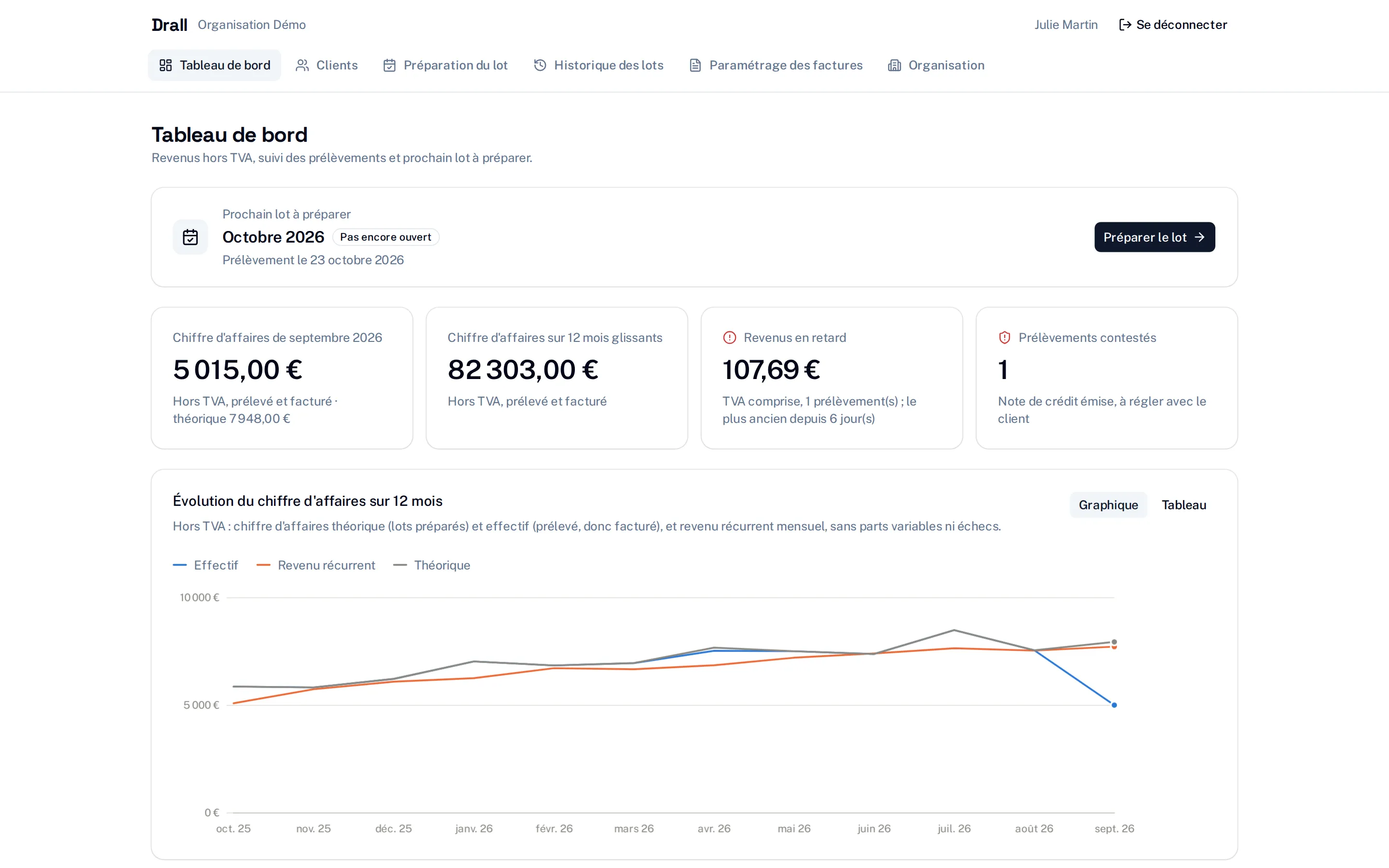 Tableau de bord de Drall : prochain lot à préparer, chiffre d'affaires, revenus en retard et évolution du chiffre d'affaires sur 12 mois